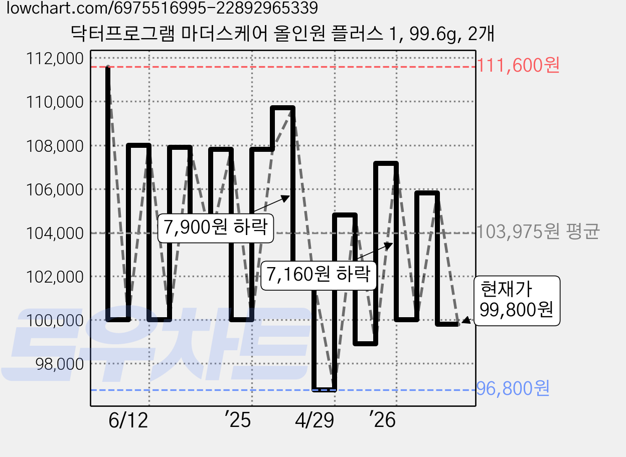 닥터프로그램 마더스케어 올인원 플러스 1, 99.6g, 2개 가격 변동 차트, 현재가 100,000원, 관측 최저가 96,800원