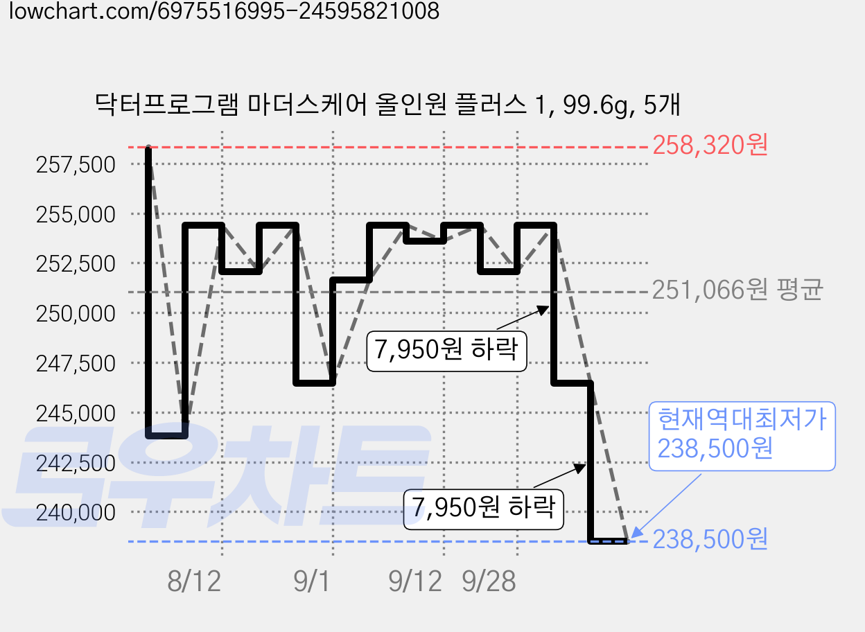 닥터프로그램 마더스케어 올인원 플러스 1, 99.6g, 5개 가격 변동 차트, 현재가 238,500원, 역대최저가