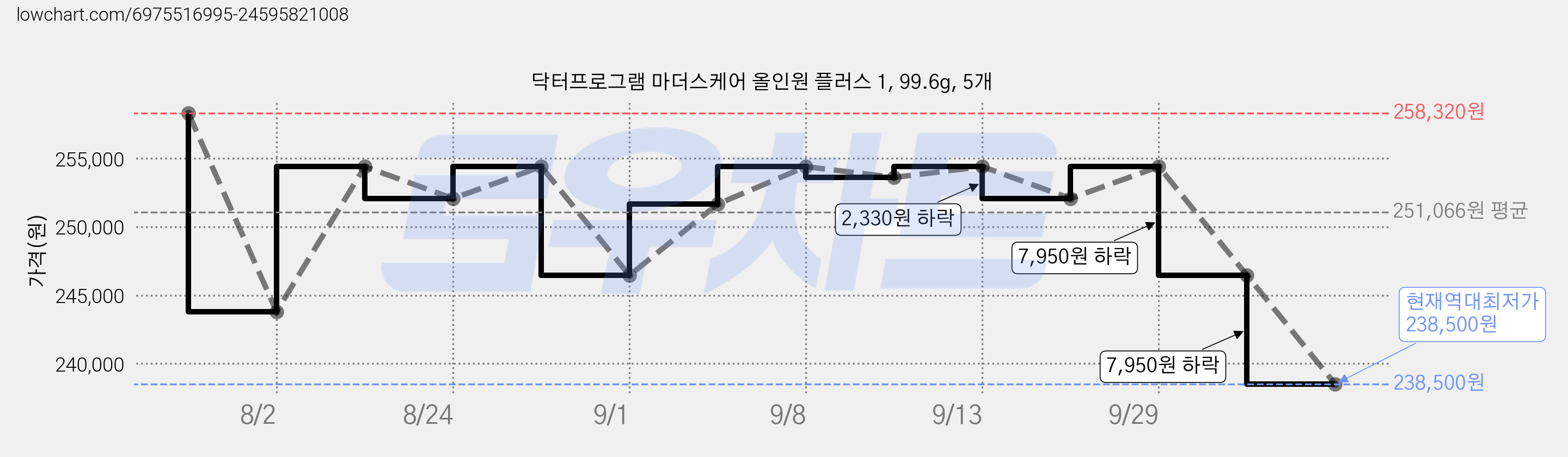 닥터프로그램 마더스케어 올인원 플러스 1, 99.6g, 5개 가격 변동 차트, 현재가 238,500원, 역대최저가