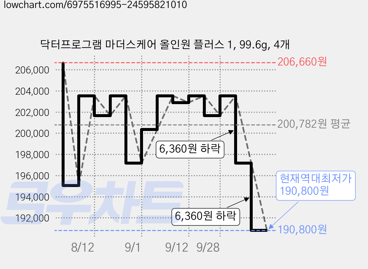 닥터프로그램 마더스케어 올인원 플러스 1, 99.6g, 4개 가격 변동 차트, 현재가 190,800원, 역대최저가