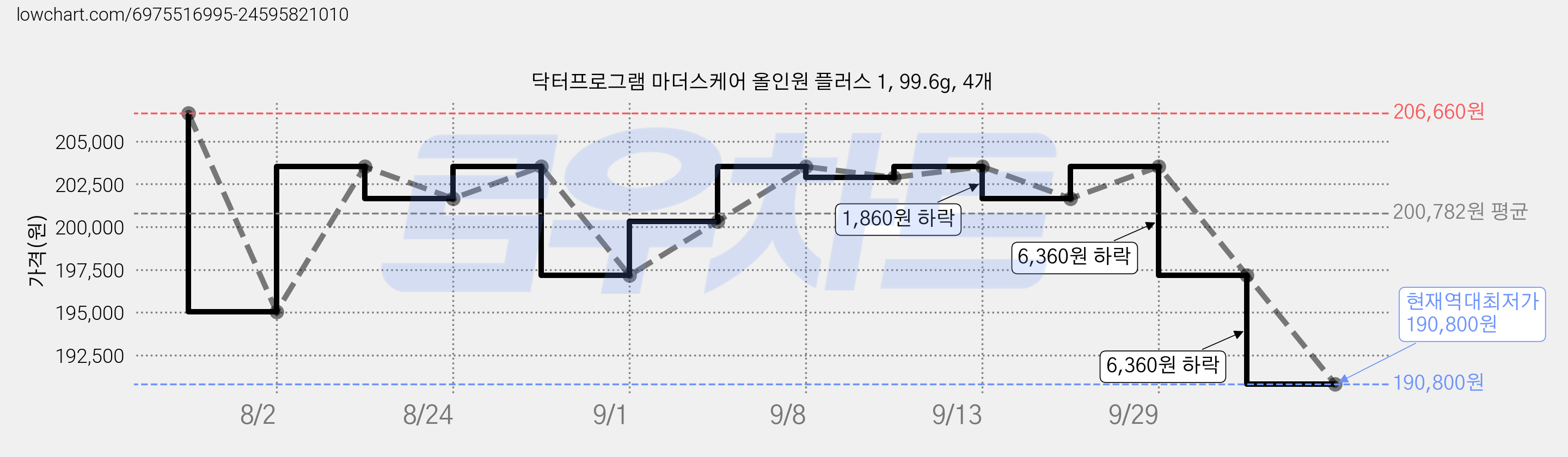 닥터프로그램 마더스케어 올인원 플러스 1, 99.6g, 4개 가격 변동 차트, 현재가 190,800원, 역대최저가