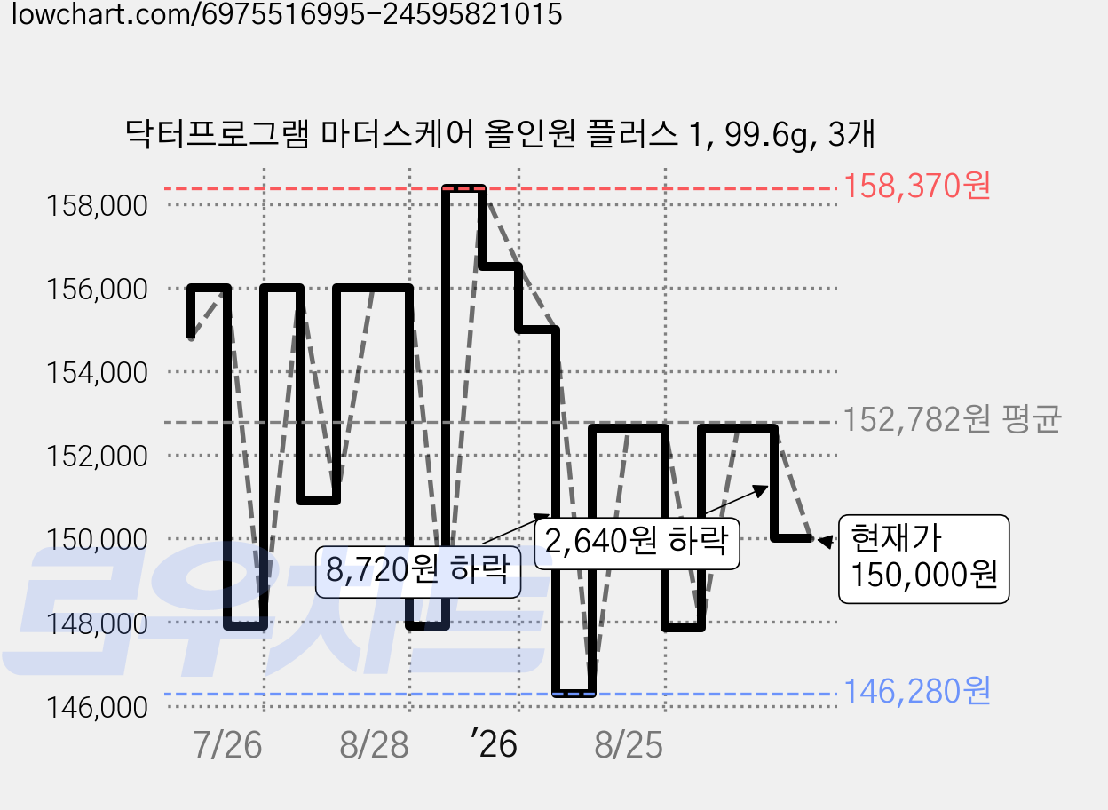 닥터프로그램 마더스케어 올인원 플러스 1, 99.6g, 3개 가격 변동 차트, 현재가 150,000원, 관측 최저가 146,280원