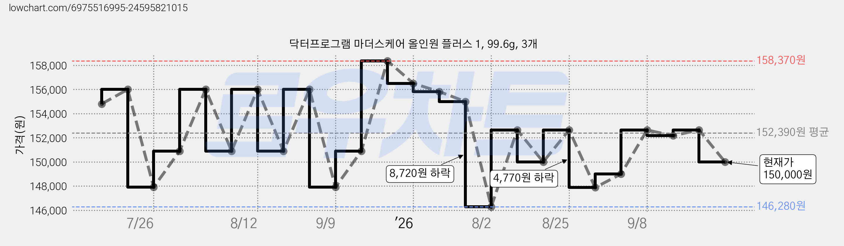 닥터프로그램 마더스케어 올인원 플러스 1, 99.6g, 3개 가격 변동 차트, 현재가 150,000원, 관측 최저가 146,280원