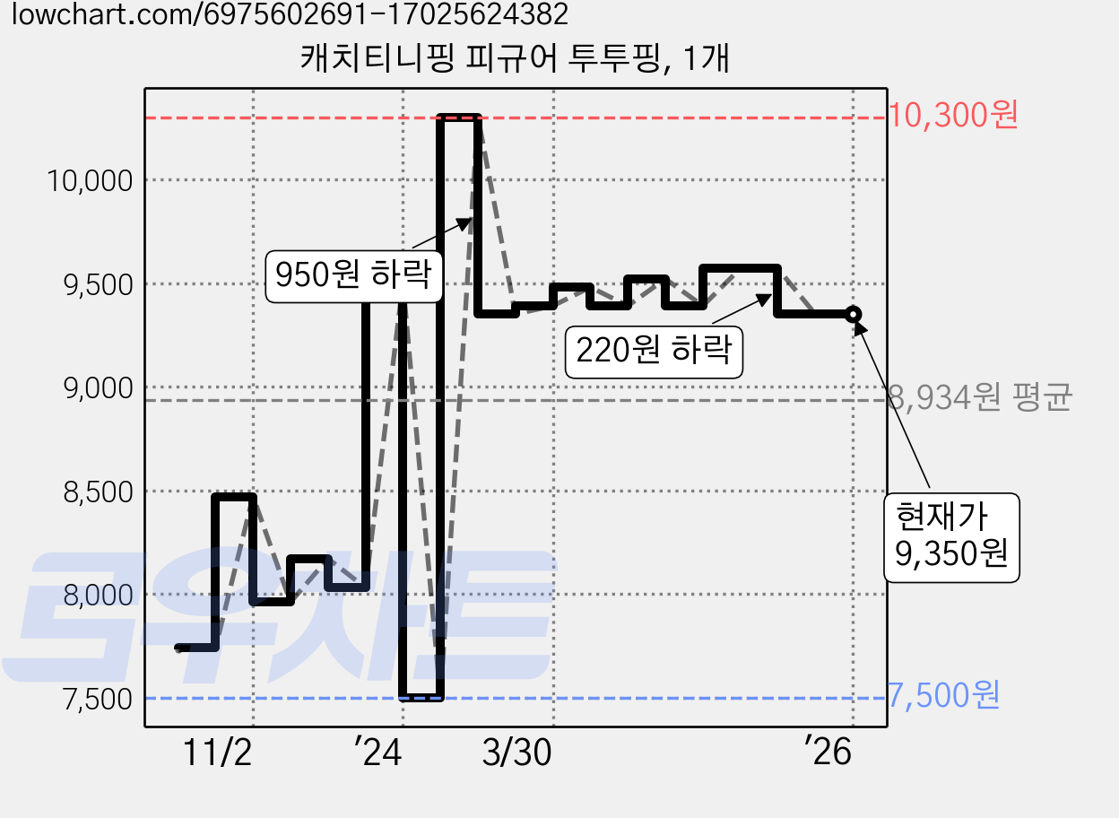 캐치티니핑 피규어 투투핑, 1개 가격 변동 차트, 현재가 9,350원, 역대최저가