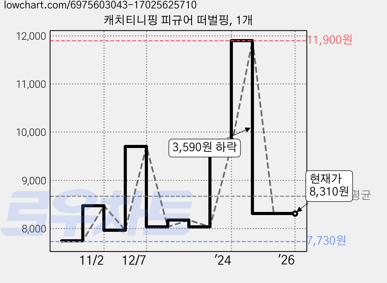 캐치티니핑 피규어 떠벌핑, 1개 가격 변동 차트, 현재가 8,310원, 역대최저가