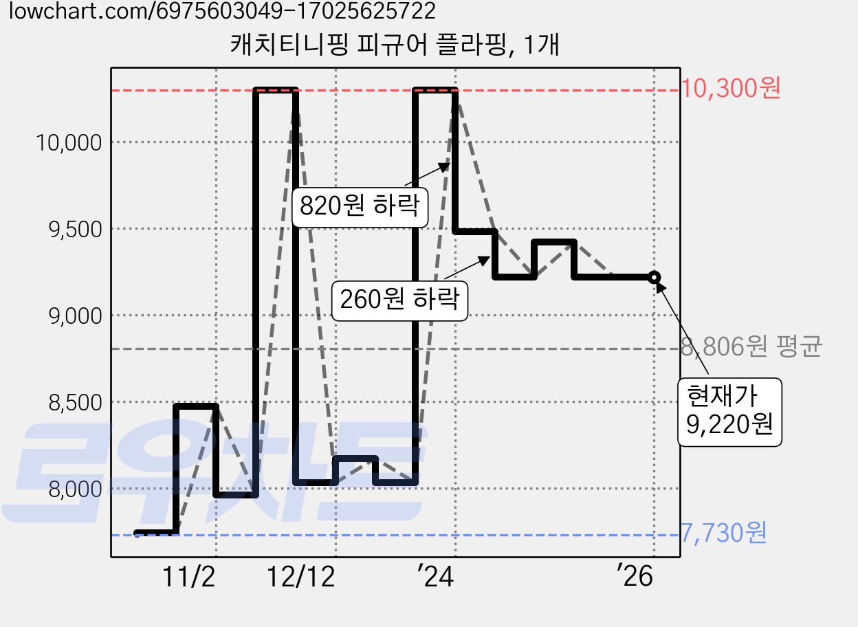 캐치티니핑 피규어 플라핑, 1개 가격 변동 차트, 현재가 9,220원, 역대최저가