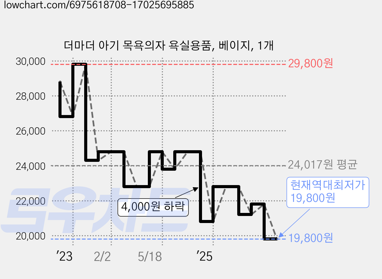 더마더 아기 목욕의자 욕실용품, 베이지, 1개 가격 변동 차트, 현재가 19,800원, 역대최저가