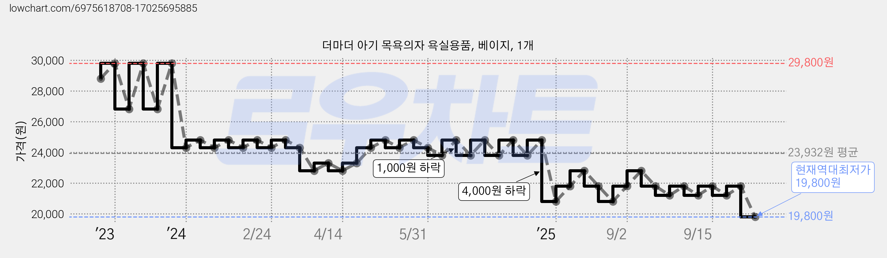 더마더 아기 목욕의자 욕실용품, 베이지, 1개 가격 변동 차트, 현재가 19,800원, 역대최저가