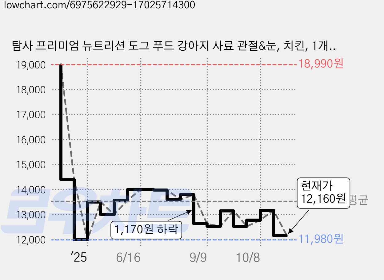 탐사 프리미엄 뉴트리션 도그 푸드 강아지 사료 관절&눈, 치킨, 1개, 3kg 가격 변동 차트, 현재가 12,160원, 관측 최저가 11,980원