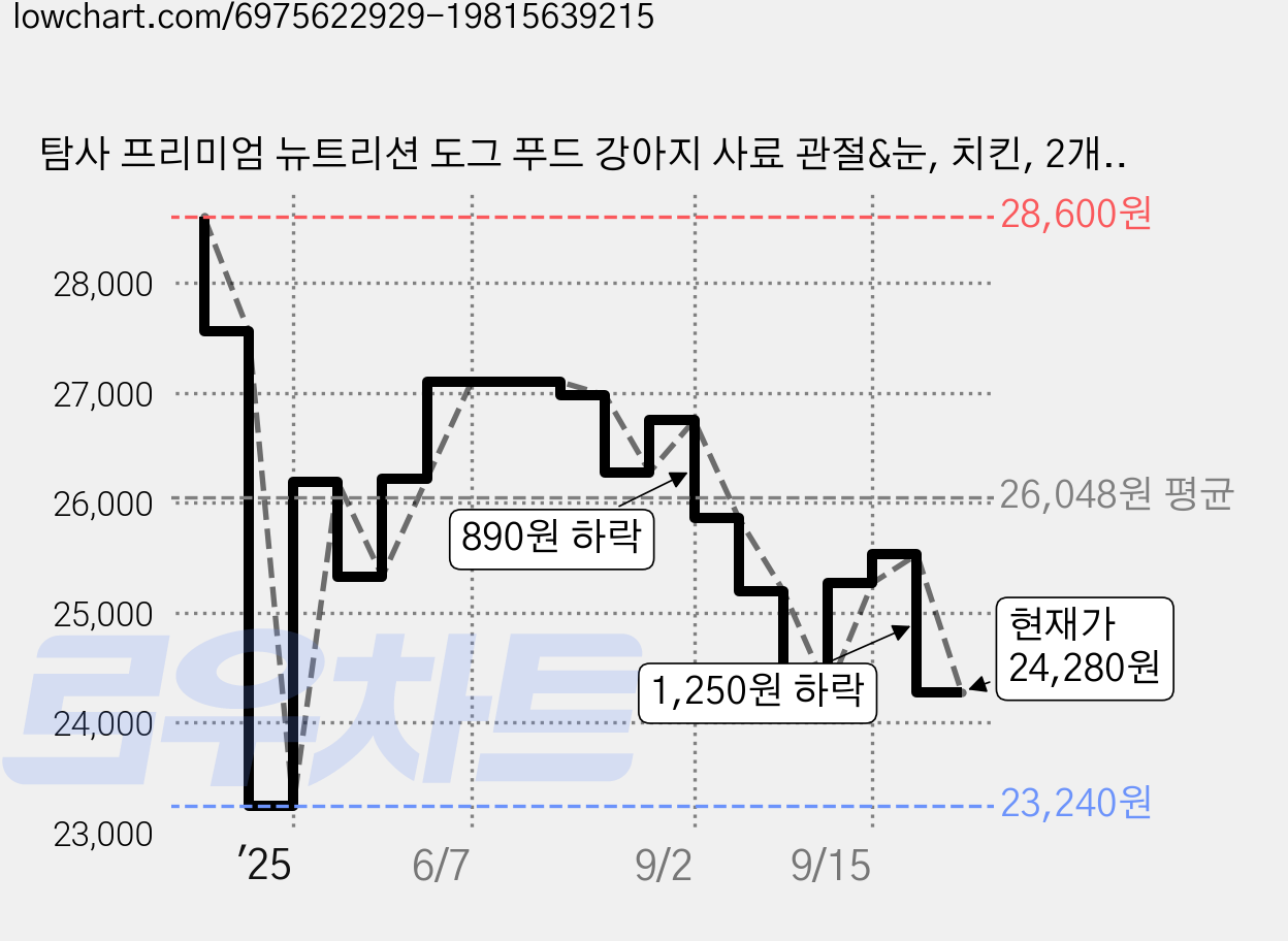 탐사 프리미엄 뉴트리션 도그 푸드 강아지 사료 관절&눈, 치킨, 2개, 3kg 가격 변동 차트, 현재가 24,280원, 관측 최저가 23,240원