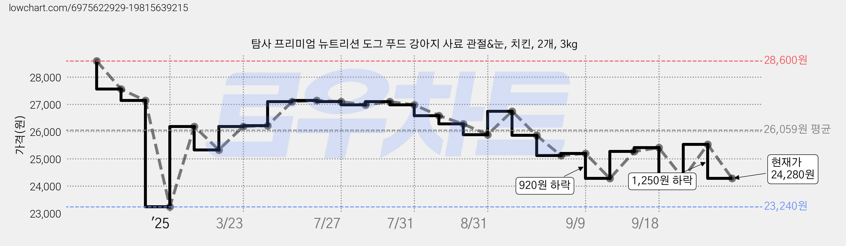 탐사 프리미엄 뉴트리션 도그 푸드 강아지 사료 관절&눈, 치킨, 2개, 3kg 가격 변동 차트, 현재가 24,280원, 관측 최저가 23,240원