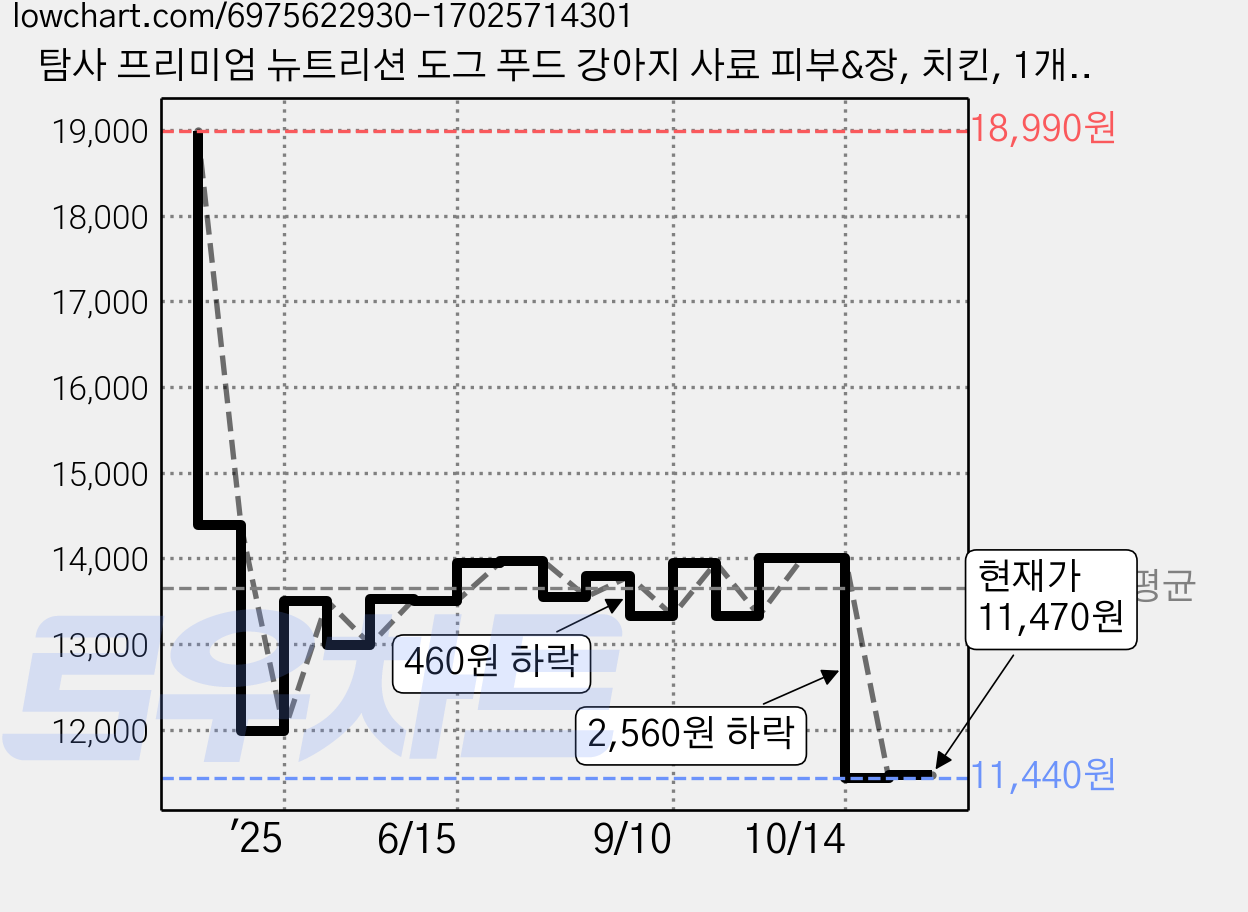 탐사 프리미엄 뉴트리션 도그 푸드 강아지 사료 피부&장, 치킨, 1개, 3kg 가격 변동 차트, 현재가 11,470원, 관측 최저가 11,440원