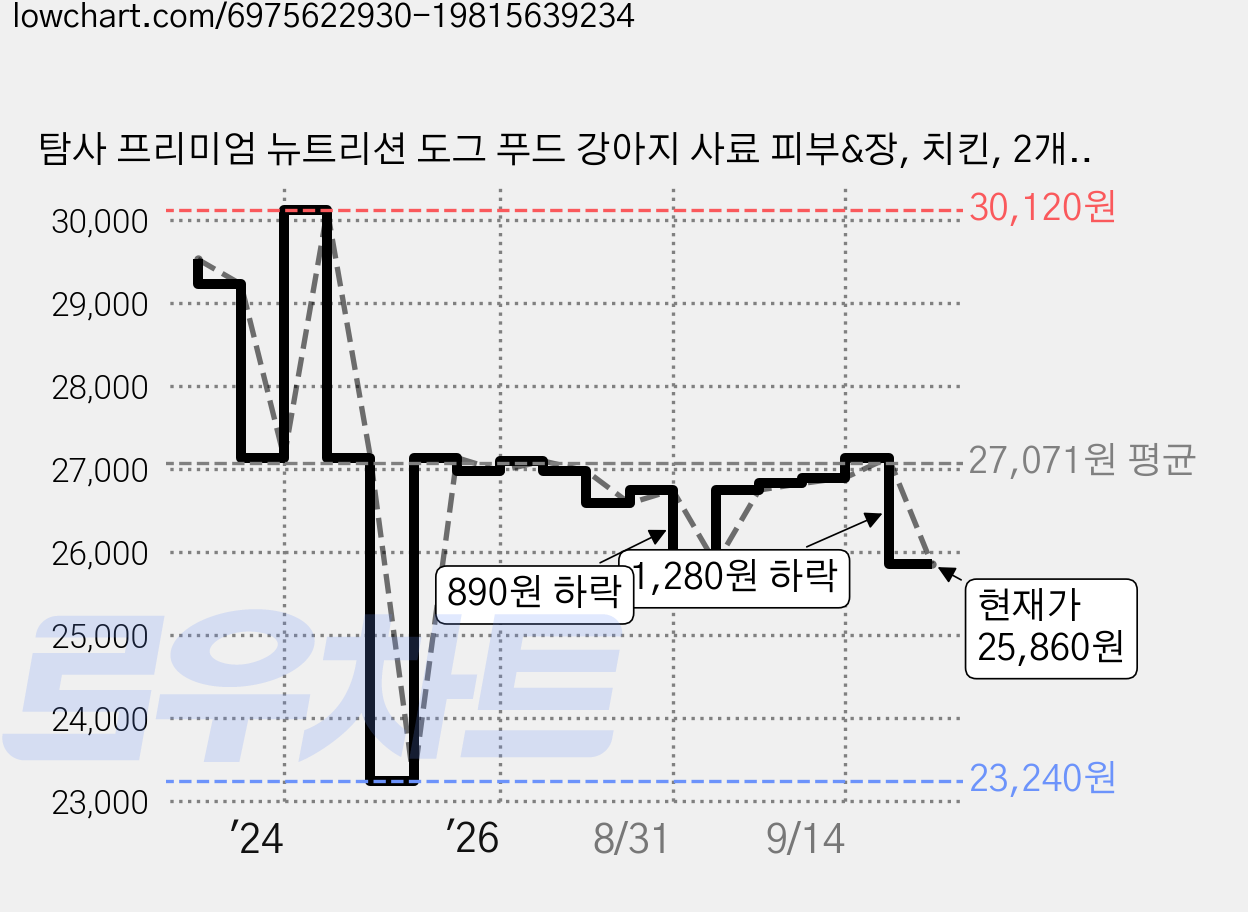 탐사 프리미엄 뉴트리션 도그 푸드 강아지 사료 피부&장, 치킨, 2개, 3kg 가격 변동 차트, 현재가 25,860원, 관측 최저가 23,240원
