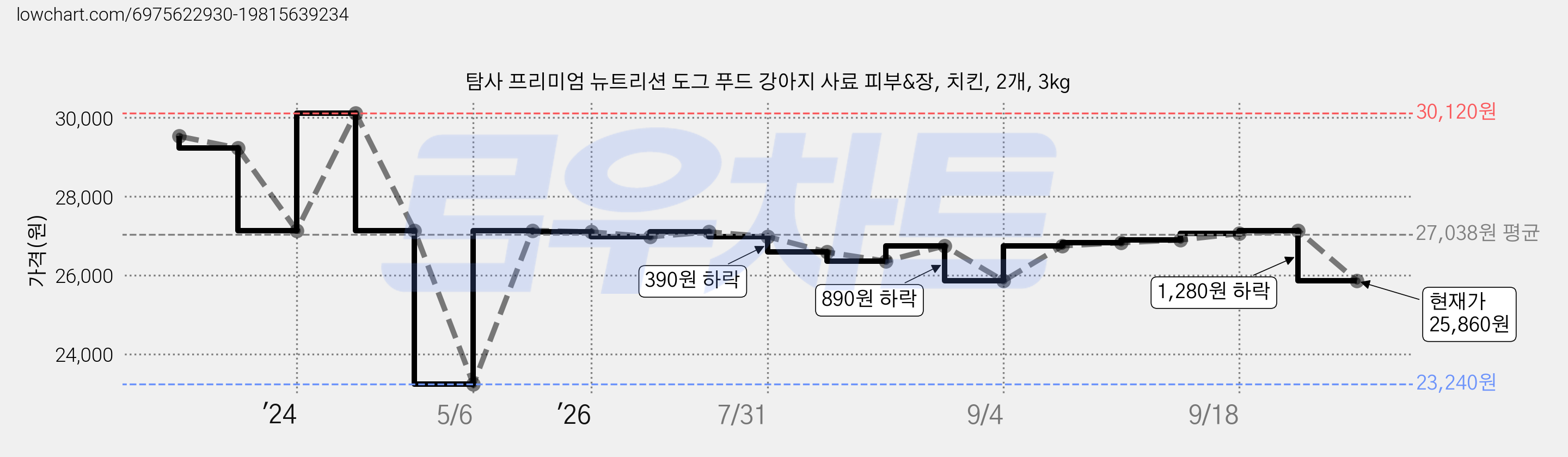 탐사 프리미엄 뉴트리션 도그 푸드 강아지 사료 피부&장, 치킨, 2개, 3kg 가격 변동 차트, 현재가 25,860원, 관측 최저가 23,240원