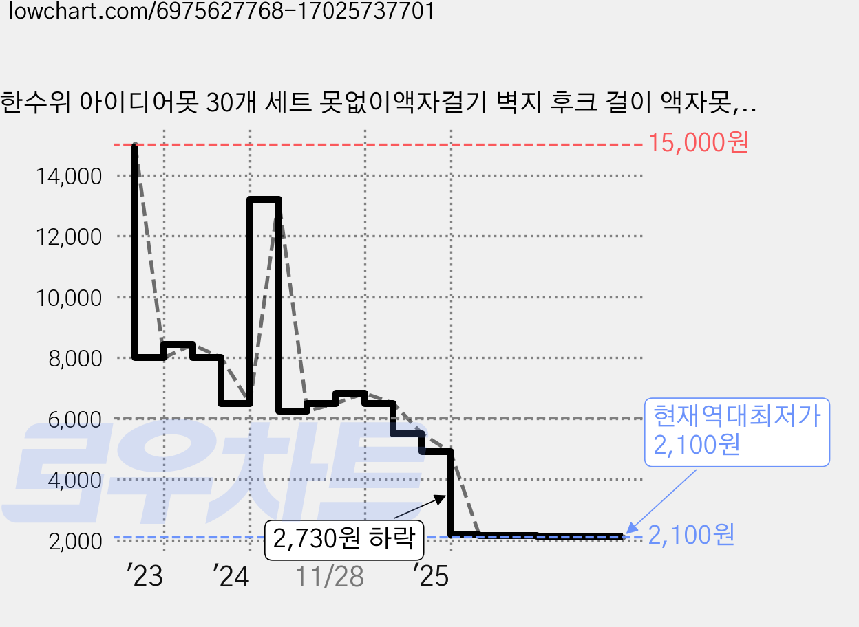 한수위 아이디어못 30개 세트 못없이액자걸기 벽지 후크 걸이 액자못, 타입2 가격 변동 차트, 현재가 2,100원, 역대최저가