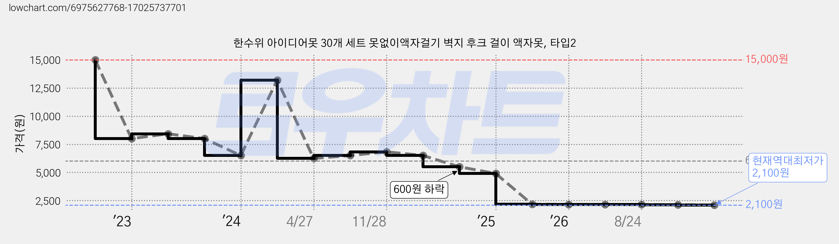 한수위 아이디어못 30개 세트 못없이액자걸기 벽지 후크 걸이 액자못, 타입2 가격 변동 차트, 현재가 2,100원, 역대최저가