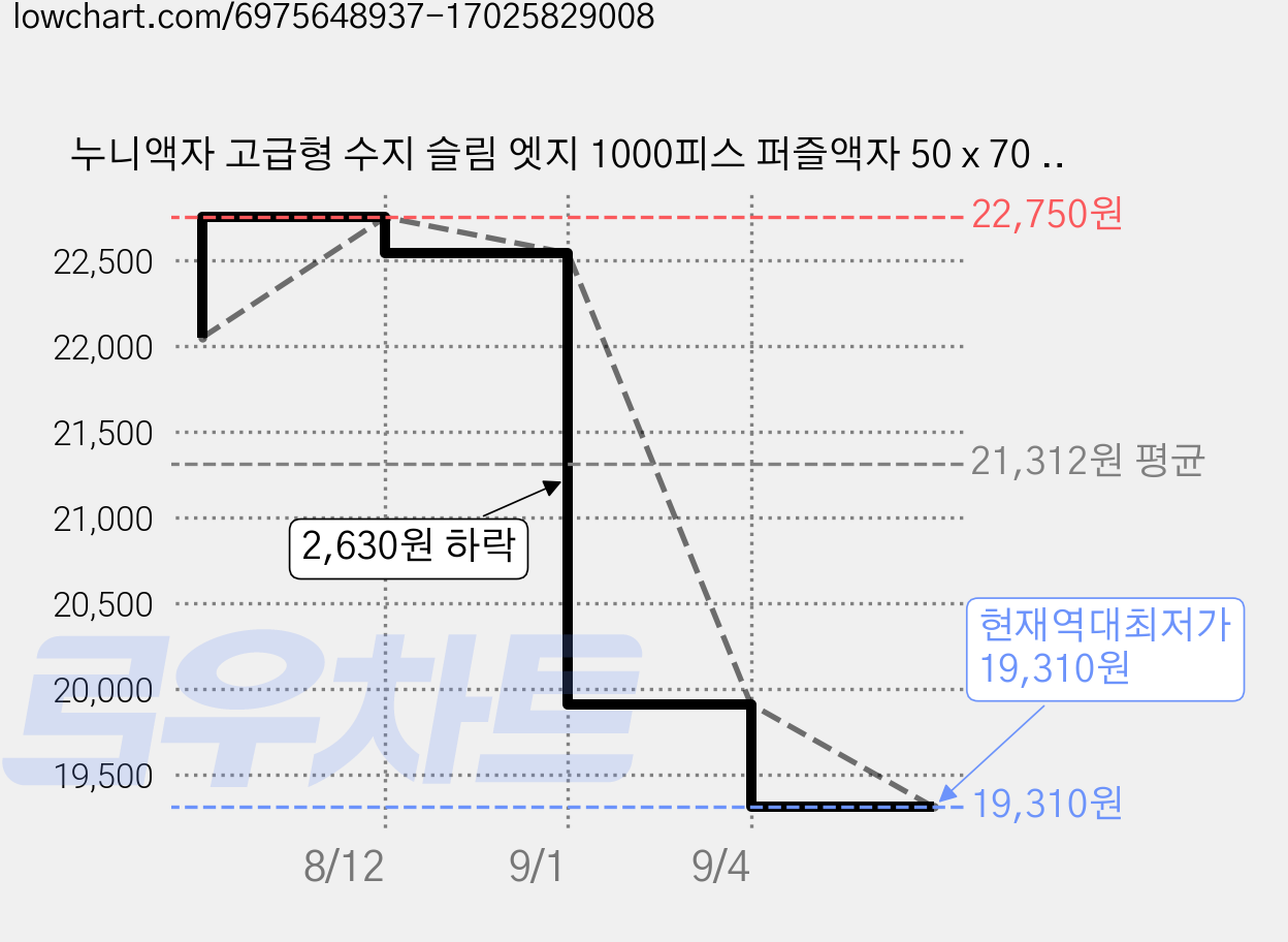 누니액자 고급형 수지 슬림 엣지 1000피스 퍼즐액자 50 x 70 cm 50-70 SF25, 앤틱그린, 1개 가격 변동 차트, 현재가 19,310원, 역대최저가