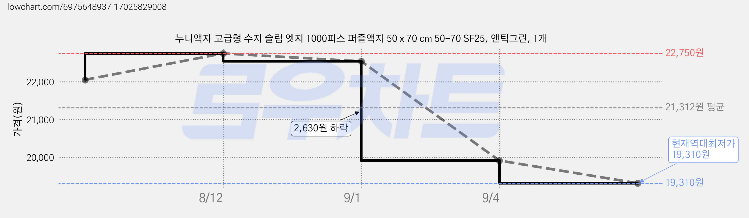 누니액자 고급형 수지 슬림 엣지 1000피스 퍼즐액자 50 x 70 cm 50-70 SF25, 앤틱그린, 1개 가격 변동 차트, 현재가 19,310원, 역대최저가
