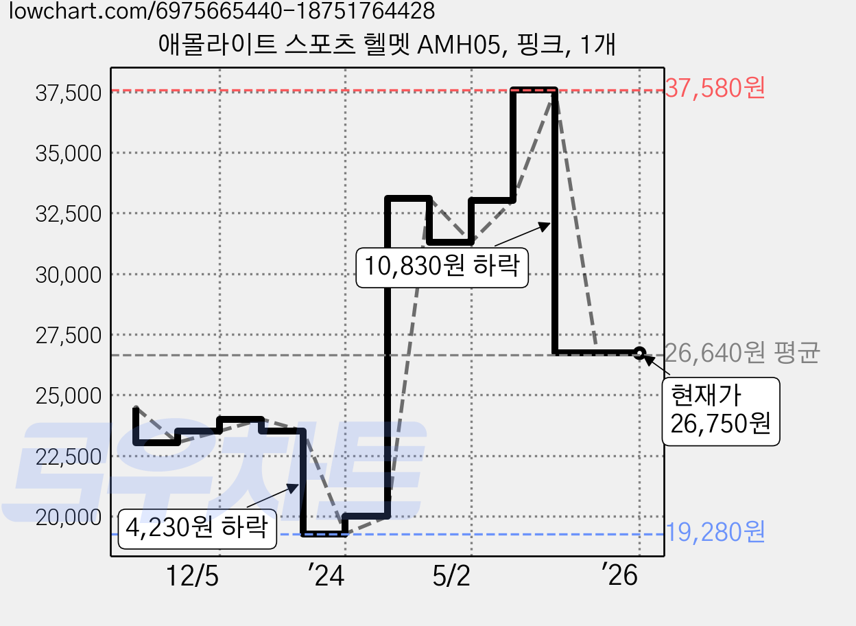 애몰라이트 스포츠 헬멧 AMH05, 핑크, 1개 가격 변동 차트, 현재가 26,750원, 관측 최저가 19,280원