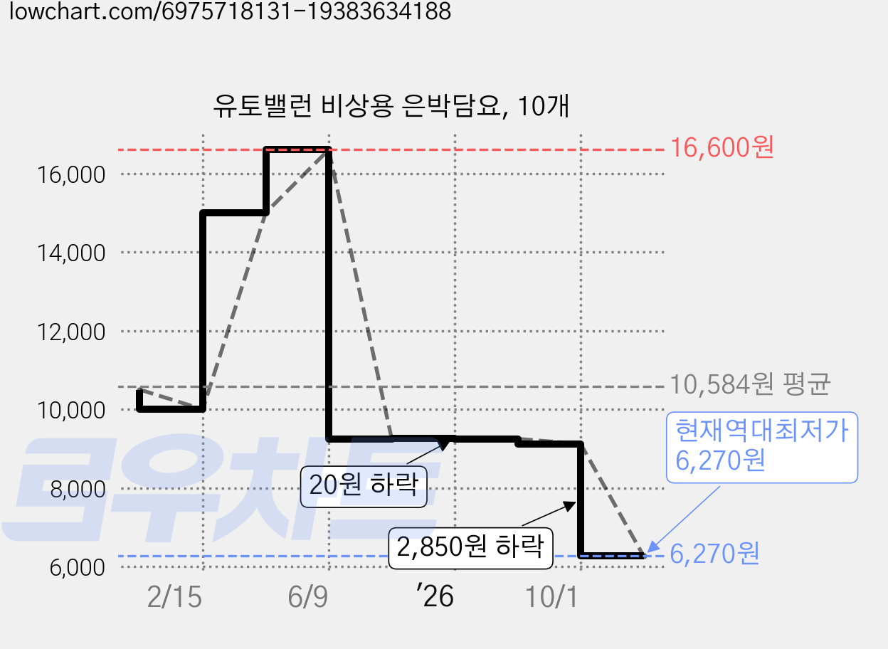 유토밸런 비상용 은박담요, 10개 가격 변동 차트, 현재가 6,270원, 역대최저가