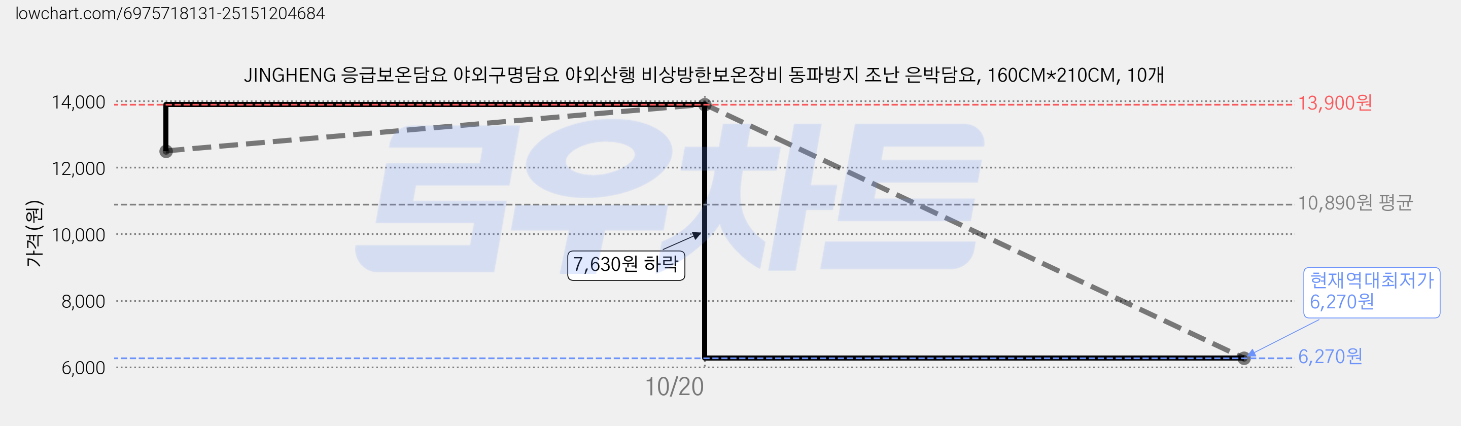JINGHENG 응급보온담요 야외구명담요 야외산행 비상방한보온장비 동파방지 조난 은박담요, 160CM*210CM, 10개 가격 변동 차트, 현재가 6,270원, 역대최저가
