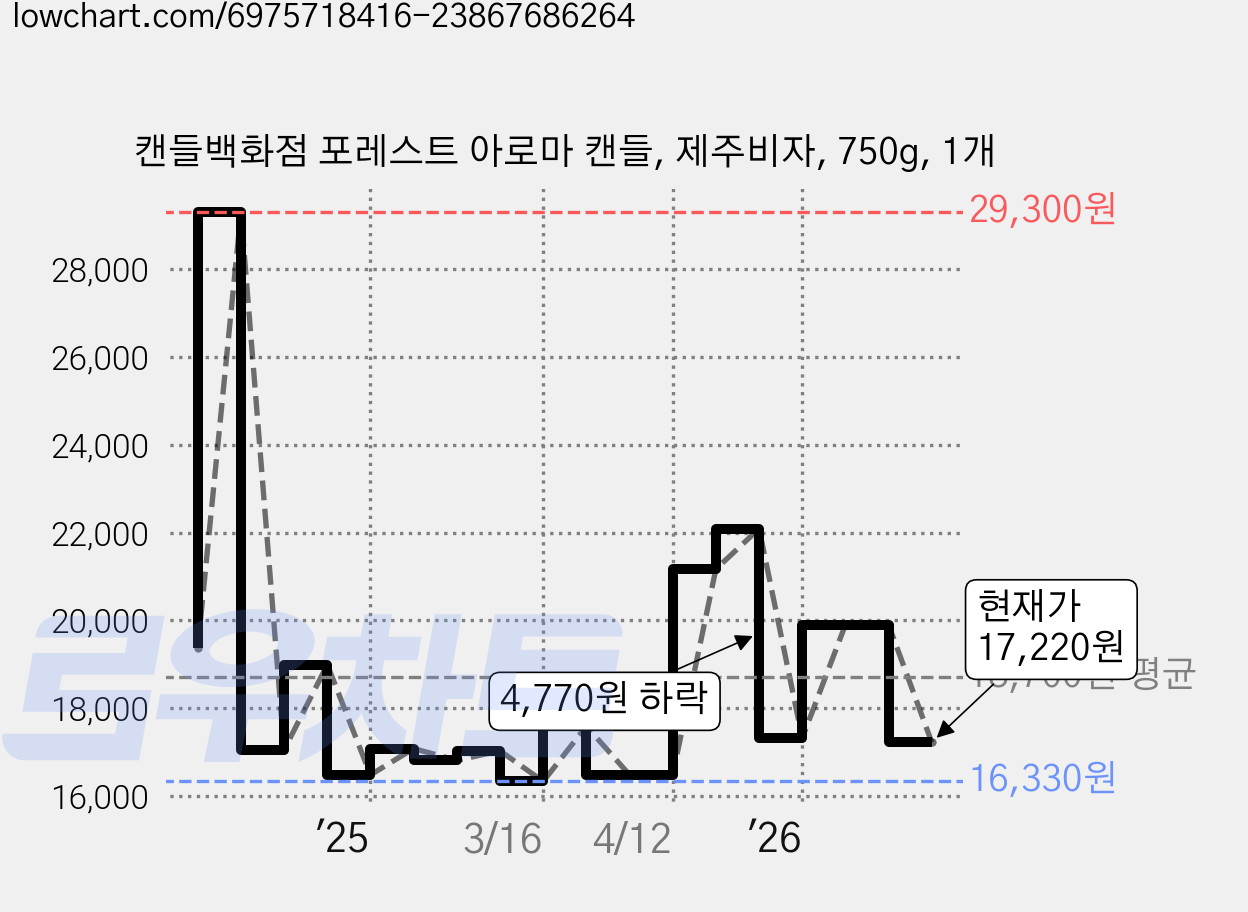 캔들백화점 포레스트 아로마 캔들, 제주비자, 750g, 1개 가격 변동 차트, 현재가 17,120원, 관측 최저가 15,500원