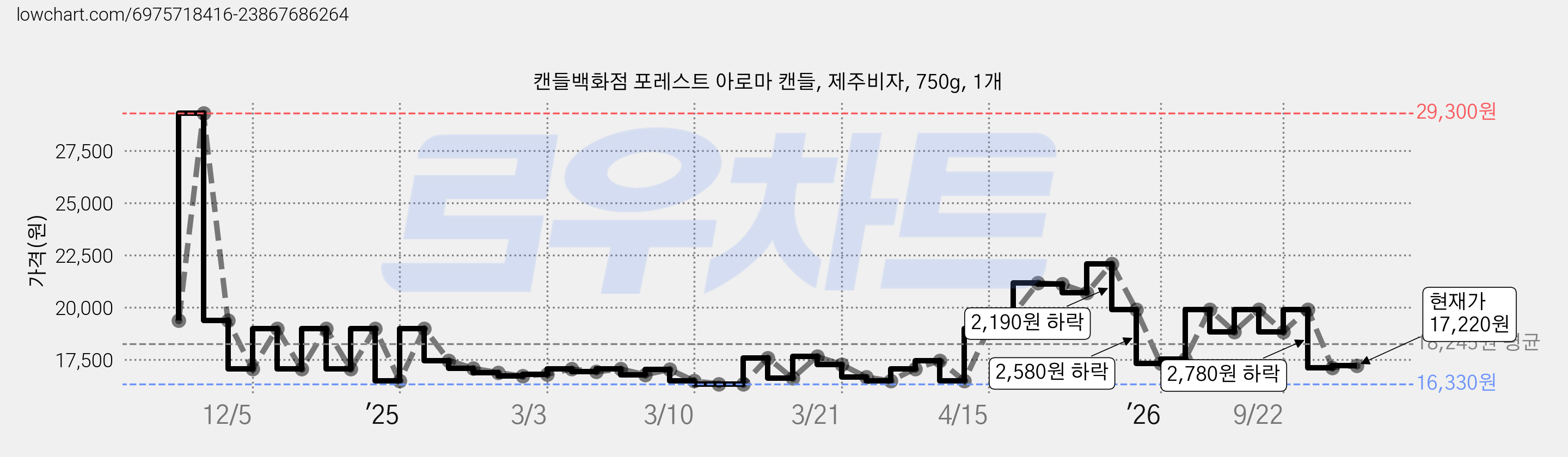 캔들백화점 포레스트 아로마 캔들, 제주비자, 750g, 1개 가격 변동 차트, 현재가 17,120원, 관측 최저가 15,500원