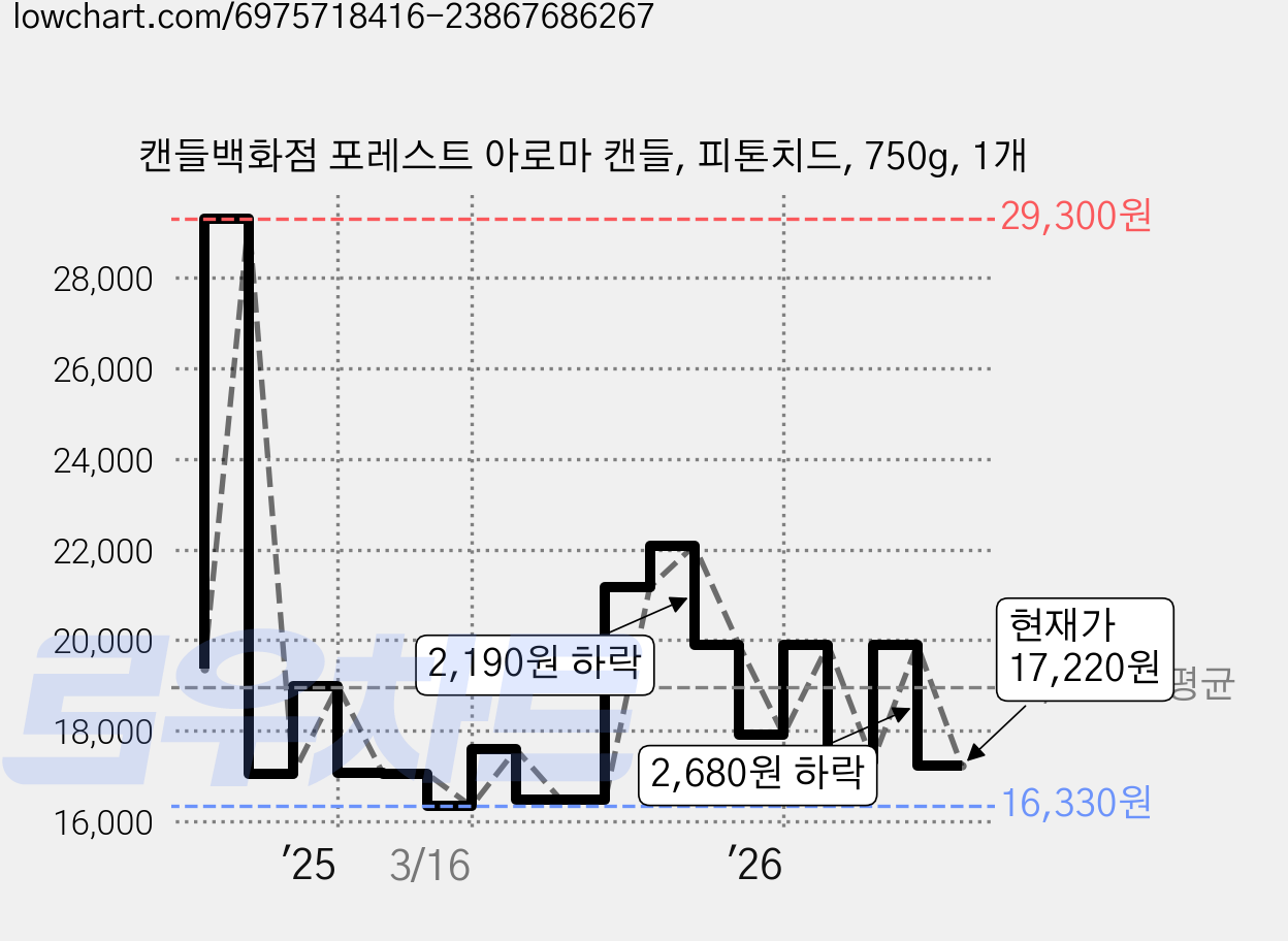 캔들백화점 포레스트 아로마 캔들, 피톤치드, 750g, 1개 가격 변동 차트, 현재가 17,120원, 관측 최저가 15,500원