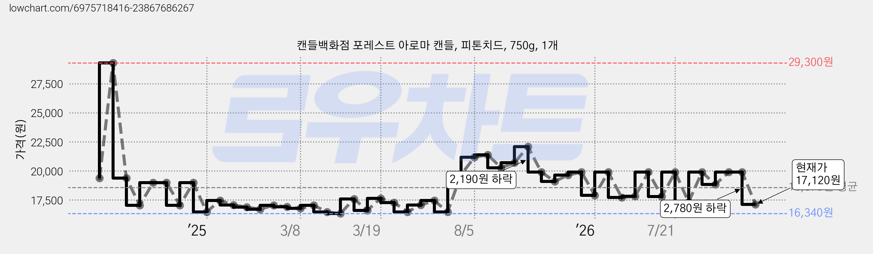 캔들백화점 포레스트 아로마 캔들, 피톤치드, 750g, 1개 가격 변동 차트, 현재가 17,120원, 관측 최저가 15,500원