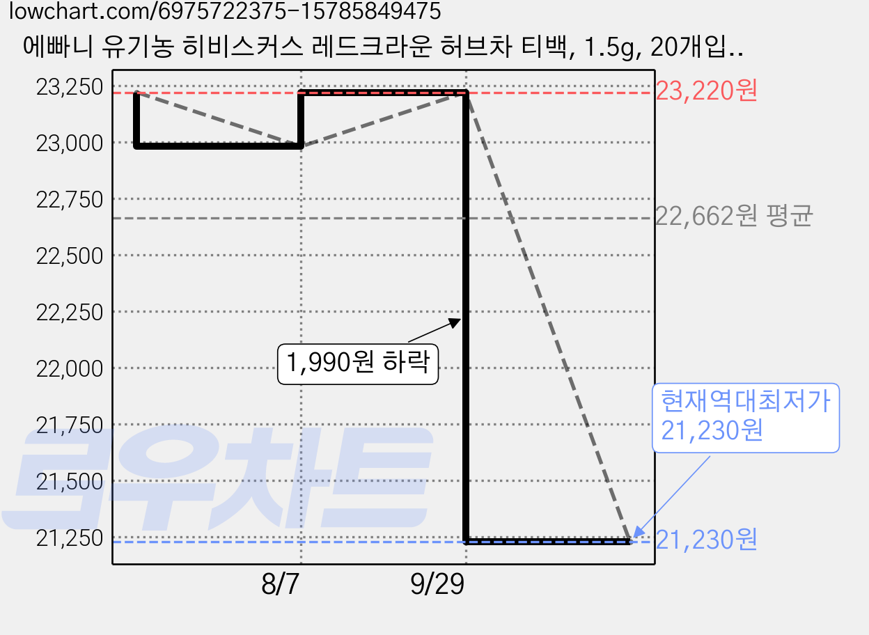 에빠니 유기농 히비스커스 레드크라운 허브차 티백, 1.5g, 20개입, 4개 가격 변동 차트, 현재가 21,230원, 역대최저가
