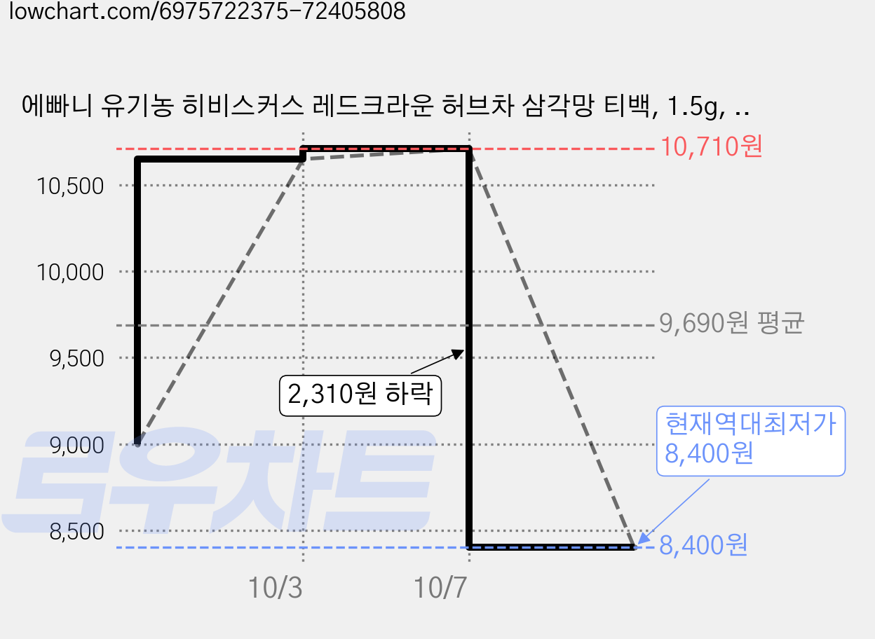 에빠니 유기농 히비스커스 레드크라운 허브차 삼각망 티백, 1.5g, 30개입, 1개 가격 변동 차트, 현재가 8,400원, 역대최저가