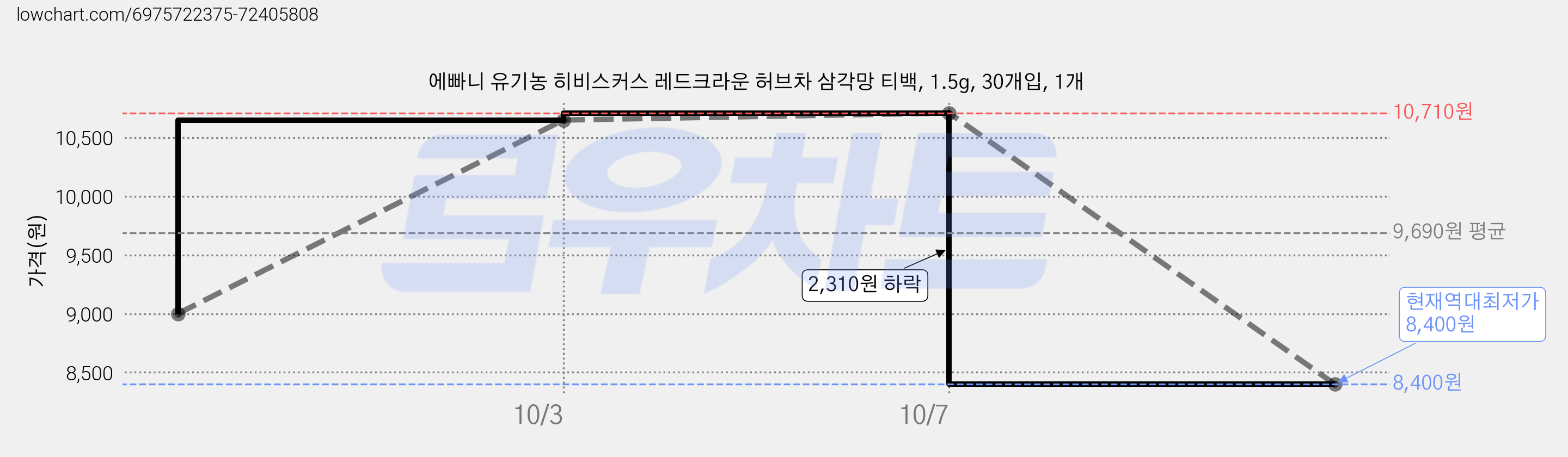 에빠니 유기농 히비스커스 레드크라운 허브차 삼각망 티백, 1.5g, 30개입, 1개 가격 변동 차트, 현재가 8,400원, 역대최저가