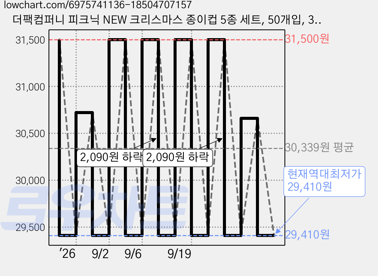 더팩컴퍼니 피크닉 NEW 크리스마스 종이컵 5종 세트, 50개입, 3세트 가격 변동 차트, 현재가 29,410원, 역대최저가