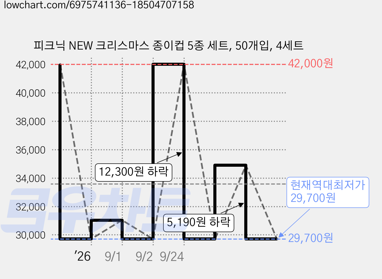 피크닉 NEW 크리스마스 종이컵 5종 세트, 50개입, 4세트 가격 변동 차트, 현재가 29,700원, 역대최저가
