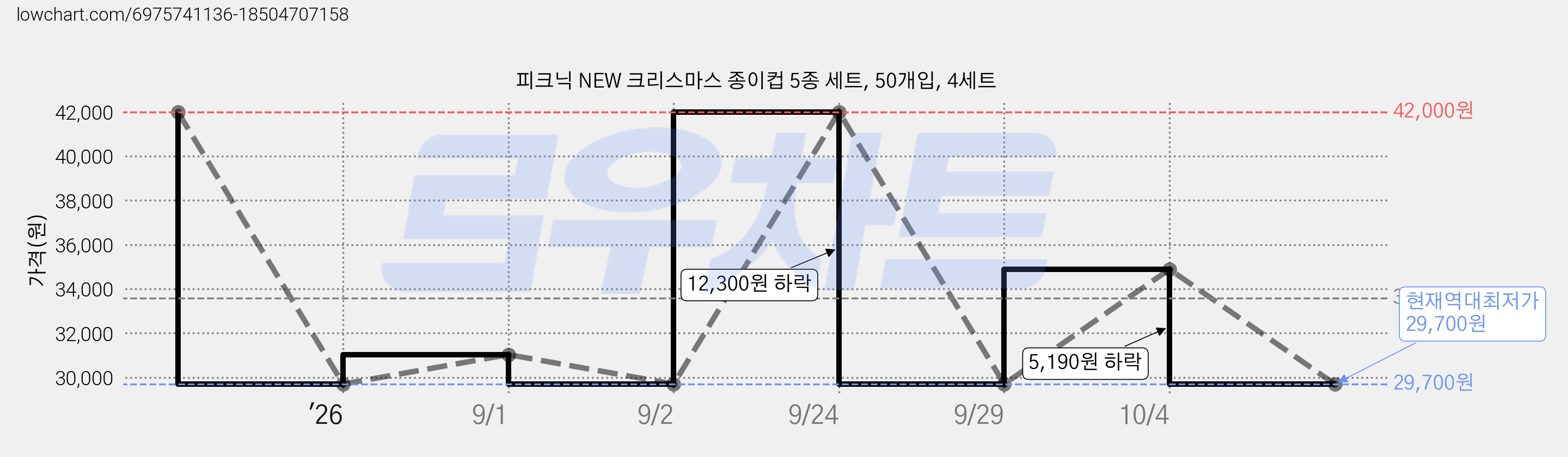 피크닉 NEW 크리스마스 종이컵 5종 세트, 50개입, 4세트 가격 변동 차트, 현재가 29,700원, 역대최저가