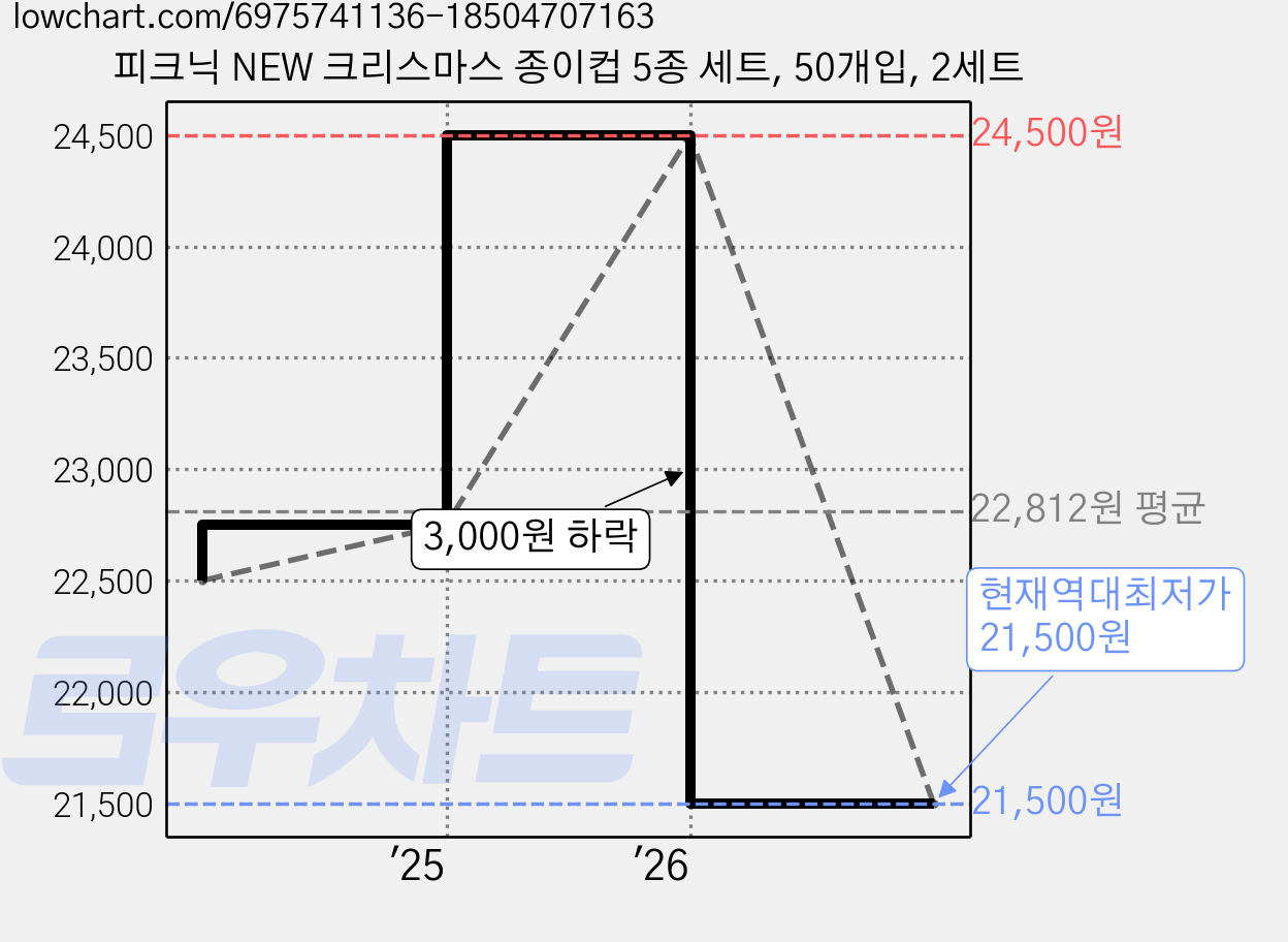 피크닉 NEW 크리스마스 종이컵 5종 세트, 50개입, 2세트 가격 변동 차트, 현재가 21,500원, 역대최저가