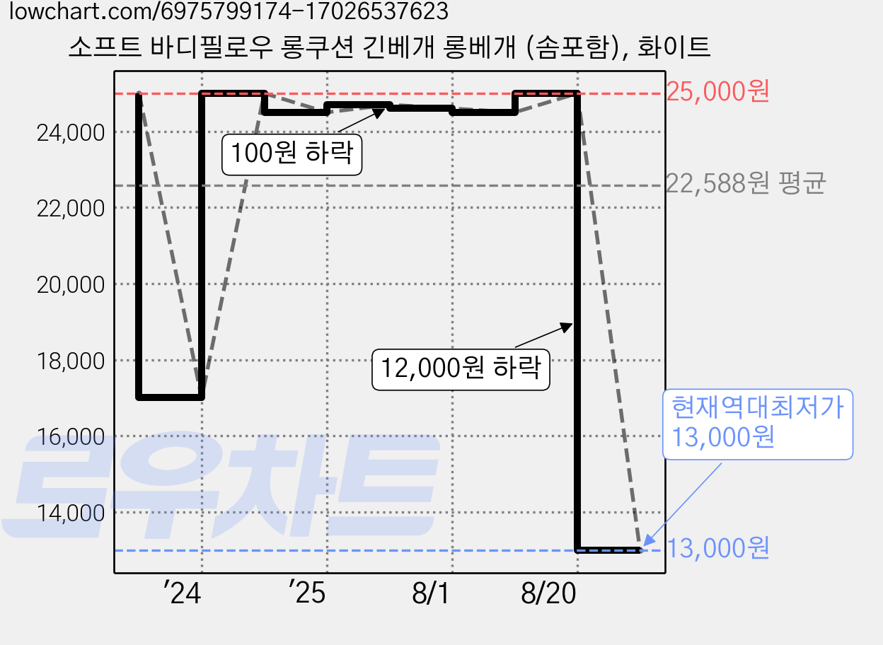소프트 바디필로우 롱쿠션 긴베개 롱베개 (솜포함), 화이트 가격 변동 차트, 현재가 13,000원, 역대최저가
