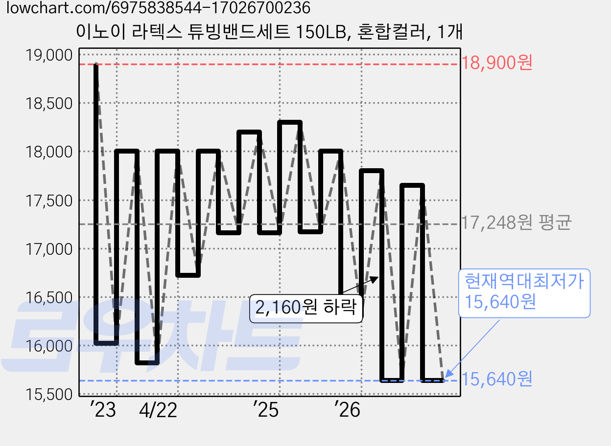 이노이 라텍스 튜빙밴드세트 150LB, 혼합컬러, 1개 가격 변동 차트, 현재가 15,640원, 역대최저가