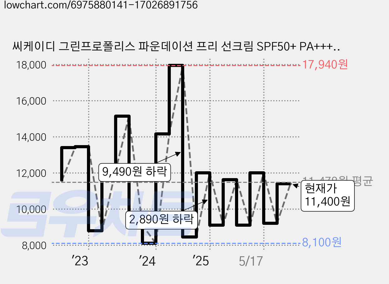 씨케이디 그린프로폴리스 파운데이션 프리 선크림 SPF50+ PA++++, 40ml, 1개 가격 변동 차트, 현재가 11,400원, 관측 최저가 8,050원