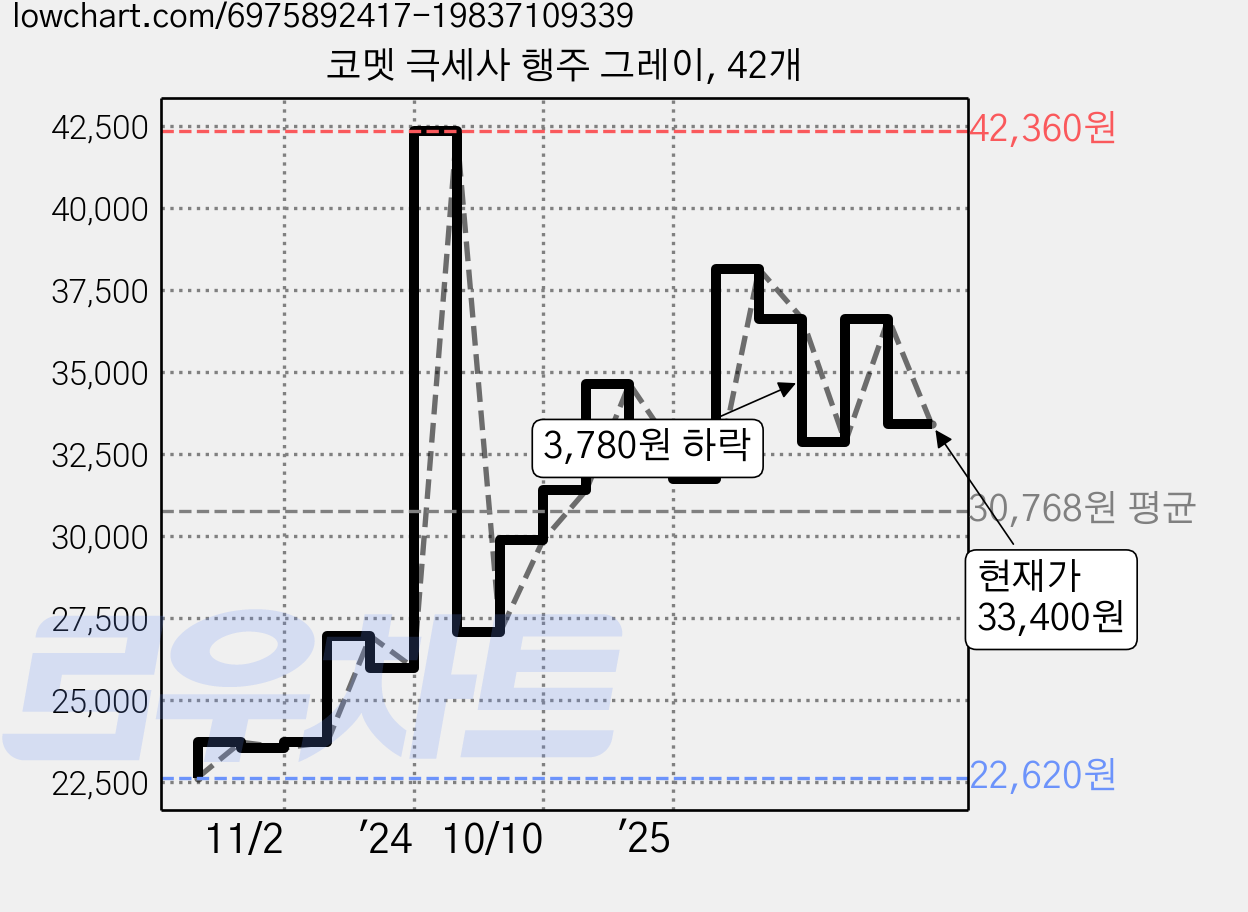 코멧 극세사 행주 그레이, 42개 가격 변동 차트, 현재가 33,400원, 관측 최저가 22,620원