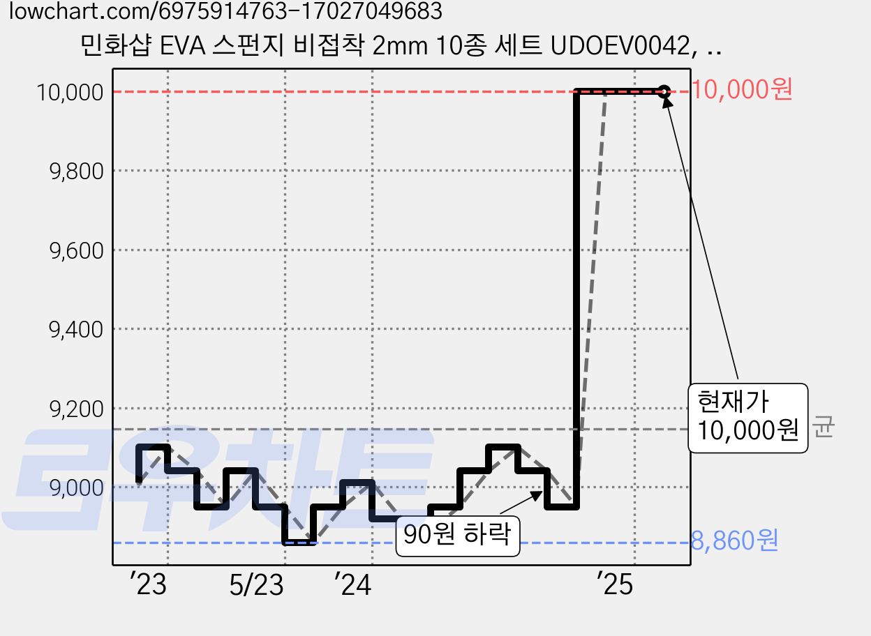 민화샵 EVA 스펀지 비접착 2mm 10종 세트 UDOEV0042, 혼합색상, 3세트 가격 변동 차트, 현재가 10,000원, 관측 최저가 8,860원