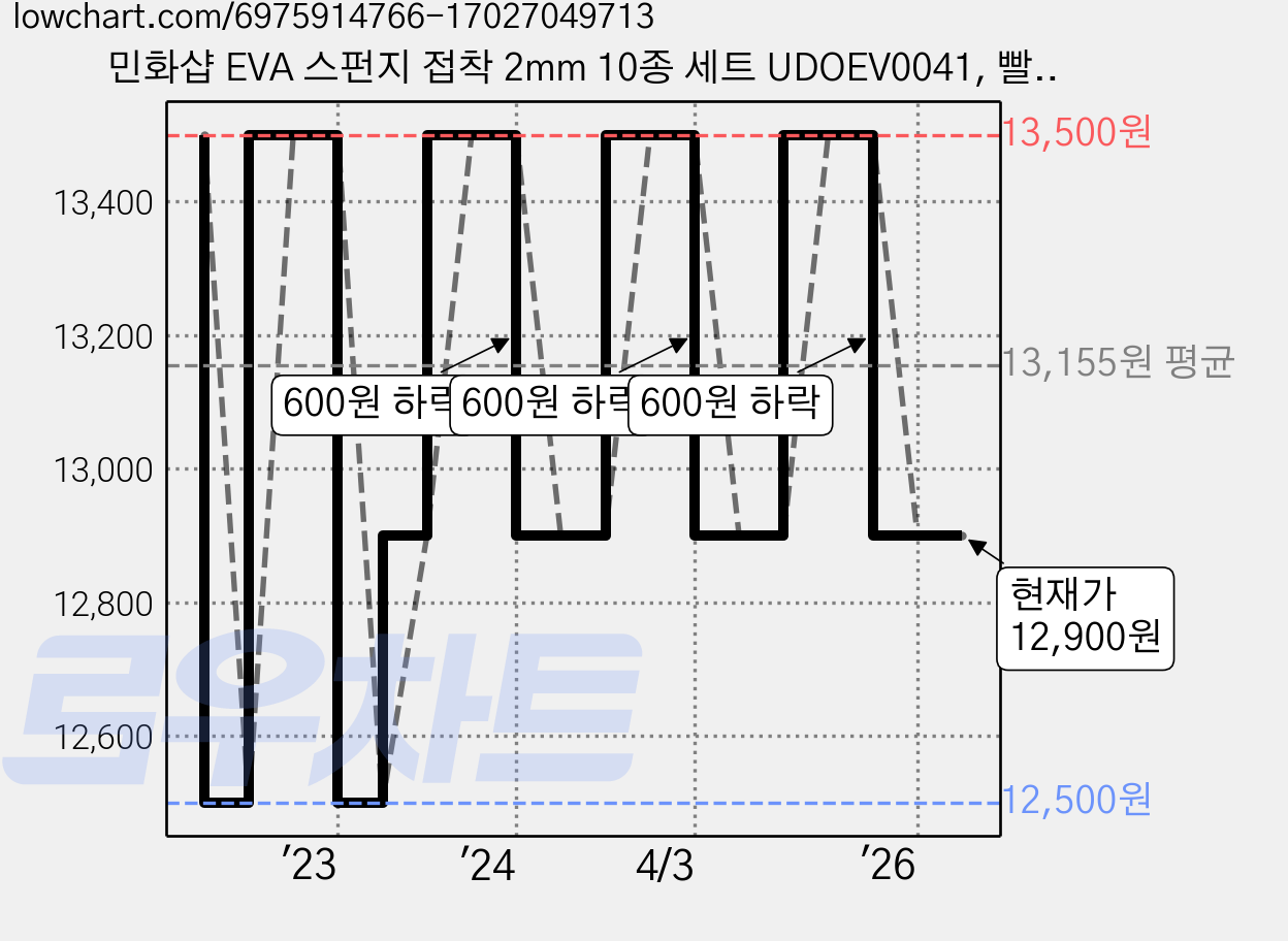 민화샵 EVA 스펀지 접착 2mm 10종 세트 UDOEV0041, 빨강, 주황, 노랑, 연두, 하늘, 분홍, 보라, 갈색, 흰색, 검정, 3세트 가격 변동 차트, 현재가 12,900원, 관측 최저가 10,500원