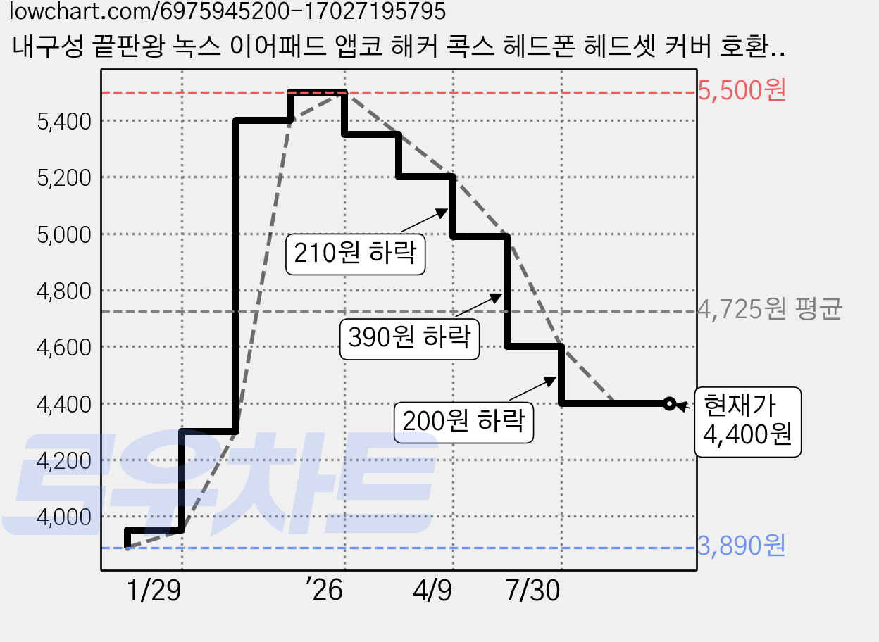 내구성 끝판왕 녹스 이어패드 앱코 해커 콕스 헤드폰 헤드셋 커버 호환 쿠션 PC방 NOX NX 2 3 4 교체 좌우 1쌍, 녹스 앱코 해커 콕스 범용 패드 1쌍, 블랙 가격 변동 차트, 현재가 4,400원, 관측 최저가 3,890원
