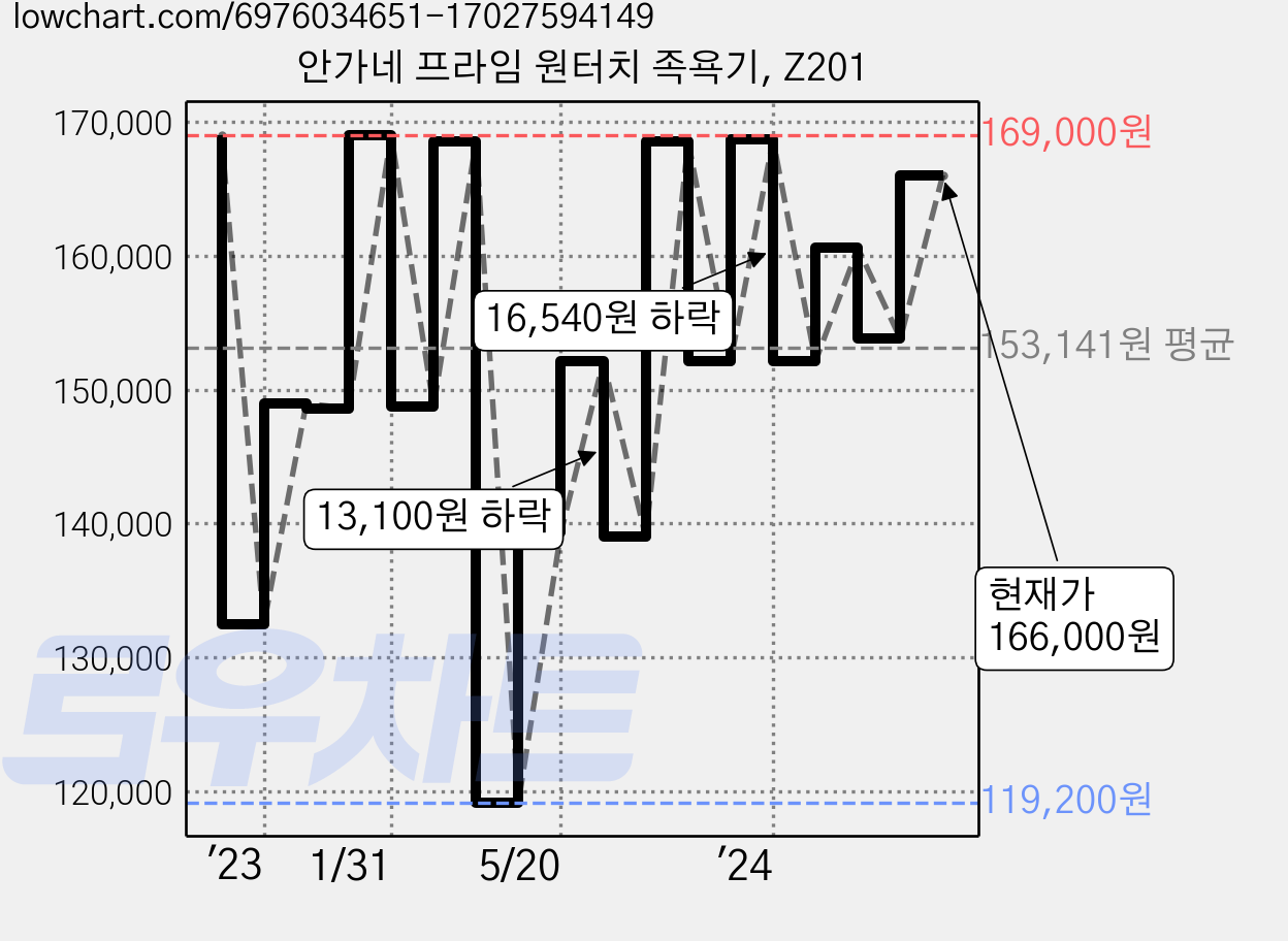 안가네 프라임 원터치 족욕기, Z201 가격 변동 차트, 현재가 166,000원, 관측 최저가 119,200원