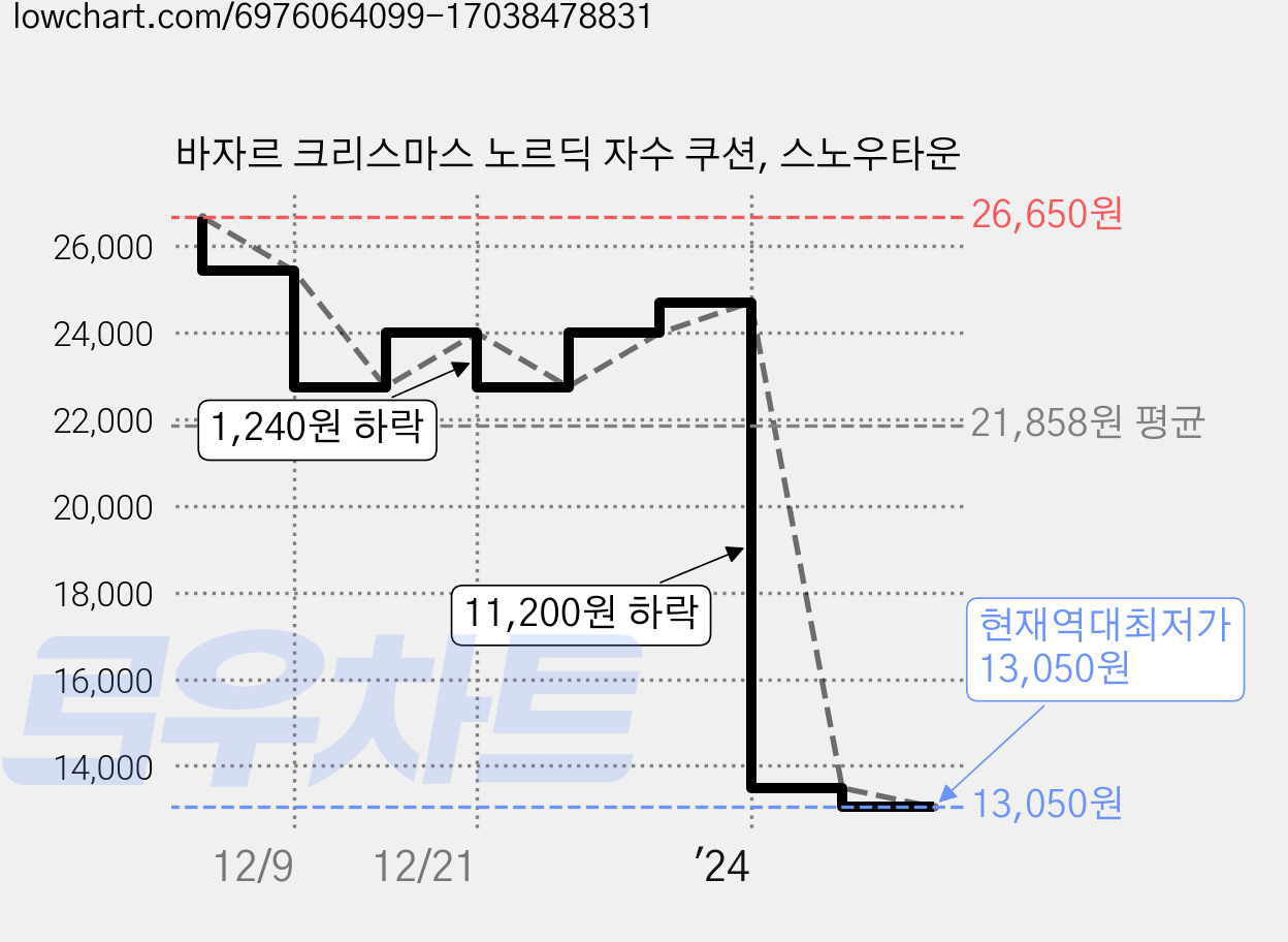 바자르 크리스마스 노르딕 자수 쿠션, 스노우타운 가격 변동 차트, 현재가 13,050원, 역대최저가
