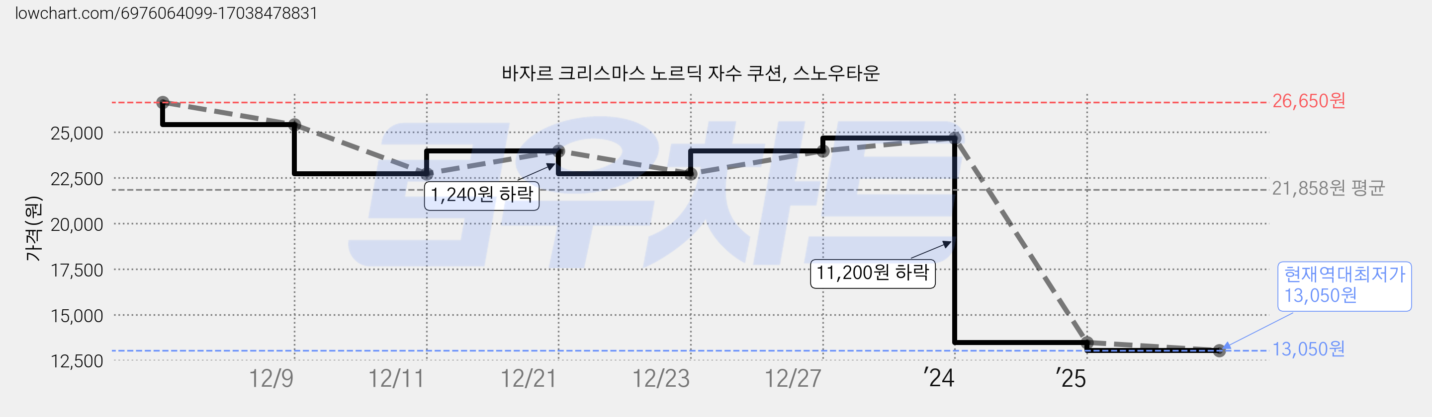 바자르 크리스마스 노르딕 자수 쿠션, 스노우타운 가격 변동 차트, 현재가 13,050원, 역대최저가