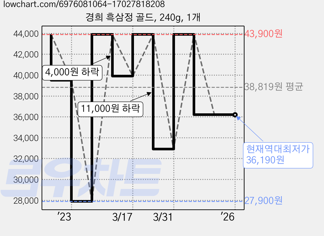 경희 흑삼정 골드, 240g, 1개 가격 변동 차트, 현재가 36,190원, 역대최저가