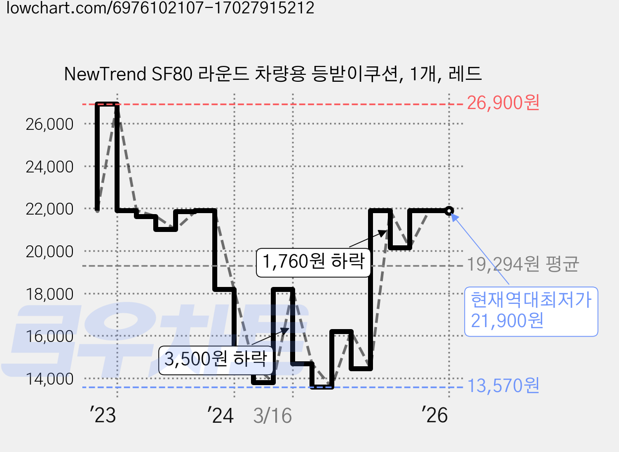 NewTrend SF80 라운드 차량용 등받이쿠션, 1개, 레드 가격 변동 차트, 현재가 21,900원, 역대최저가
