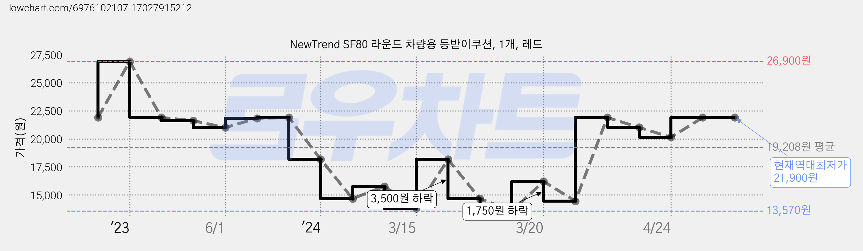 NewTrend SF80 라운드 차량용 등받이쿠션, 1개, 레드 가격 변동 차트, 현재가 21,900원, 역대최저가