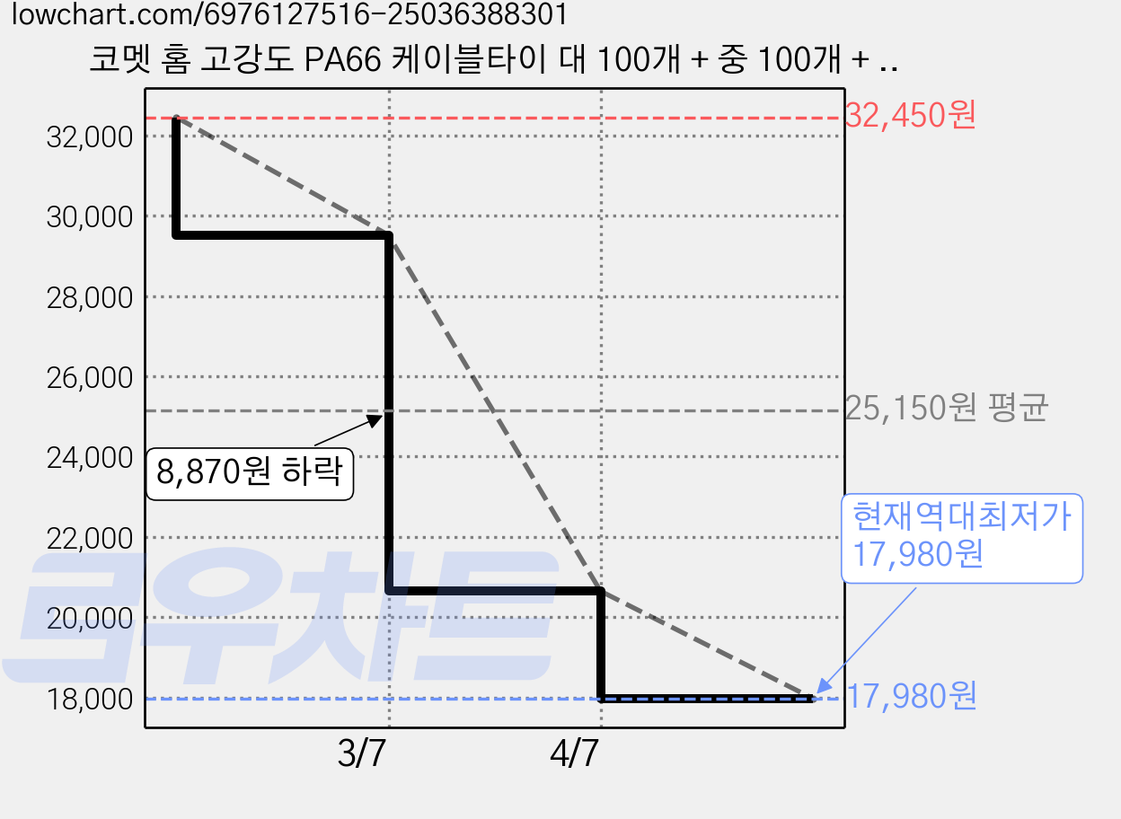 코멧 홈 고강도 PA66 케이블타이 대 100개 + 중 100개 + 소 100개, 블랙, 5세트 가격 변동 차트, 현재가 17,980원, 역대최저가